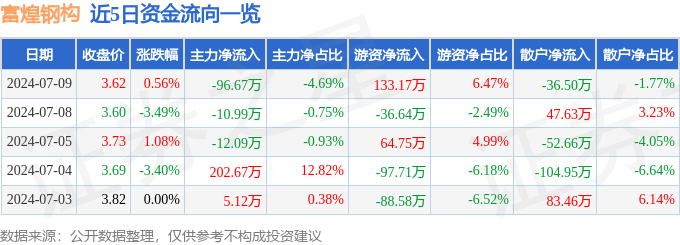 股票行情快报：富煌钢构（002743）7月9日主力资金净卖出9667万元