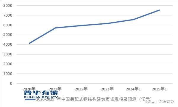 预计到2025年中国装配式钢结构建筑市场规模将达到7533亿元(图4)