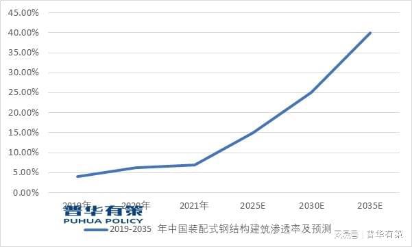 预计到2025年中国装配式钢结构建筑市场规模将达到7533亿元(图3)