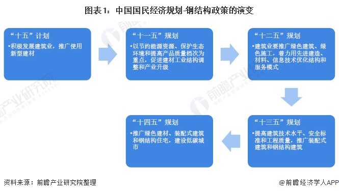 重磅！2021年全国及31省市钢结构行业政策汇总及解读（全）推广绿色建筑为钢结构带来发展新契机