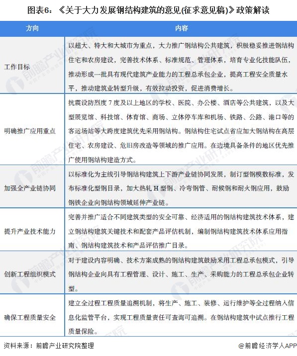 重磅！2021年全国及31省市钢结构行业政策汇总及解读（全）推广绿色建筑为钢结构带来发展新契机(图2)